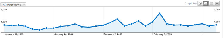 screen shot of CG Web Solutions Page Views from Google Analytics